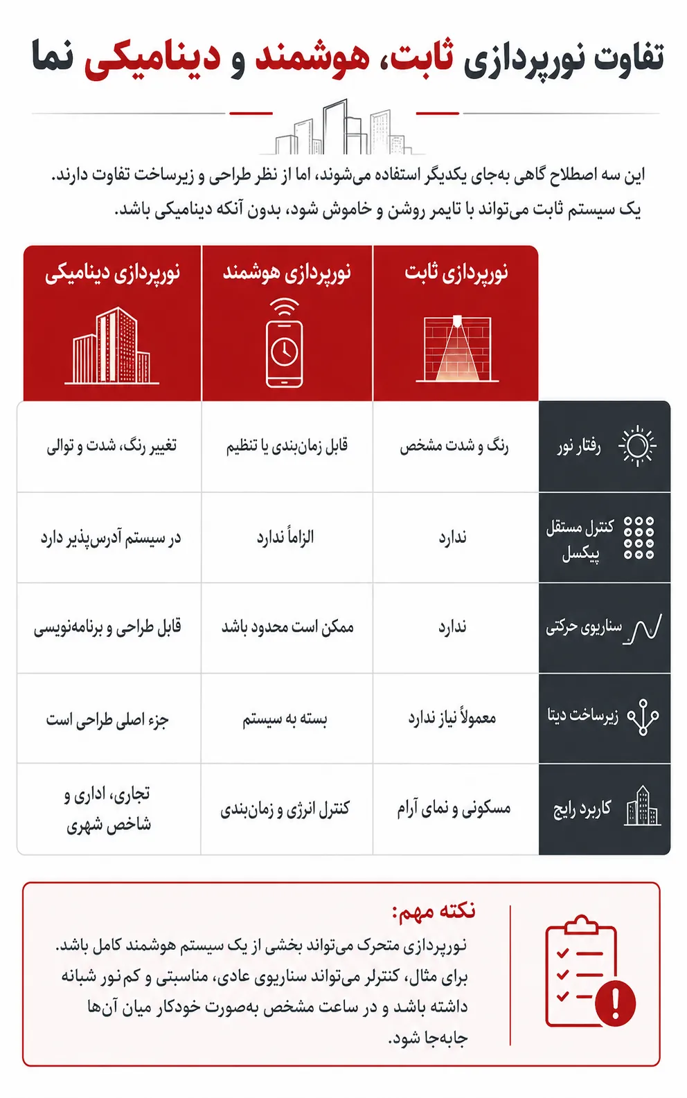 نورپردازی دینامیکی نما 7 مقایسه نورپردازی ثابت، هوشمند و دینامیکی